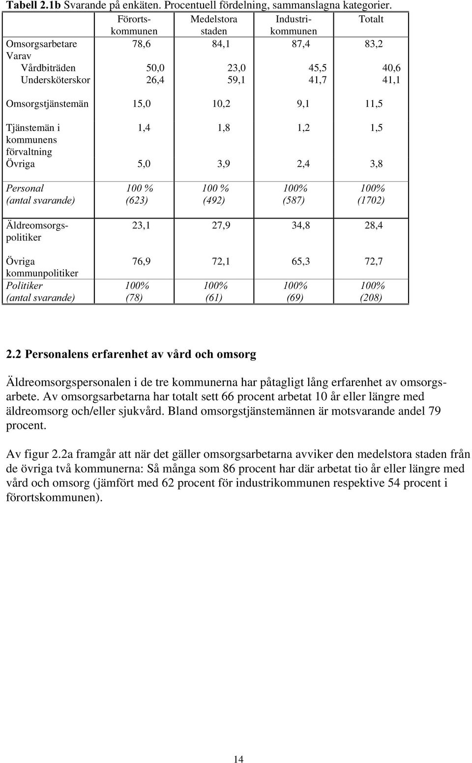Förortskommunen Medelstora Industri- Totalt staden kommunen Omsorgsarbetare Varav Vårdbiträden Undersköterskor 78,6 50,0 26,4 84,1 23,0 59,1 87,4 45,5 41,7 83,2 40,6 41,1 Äldreomsorgspolitiker Övriga