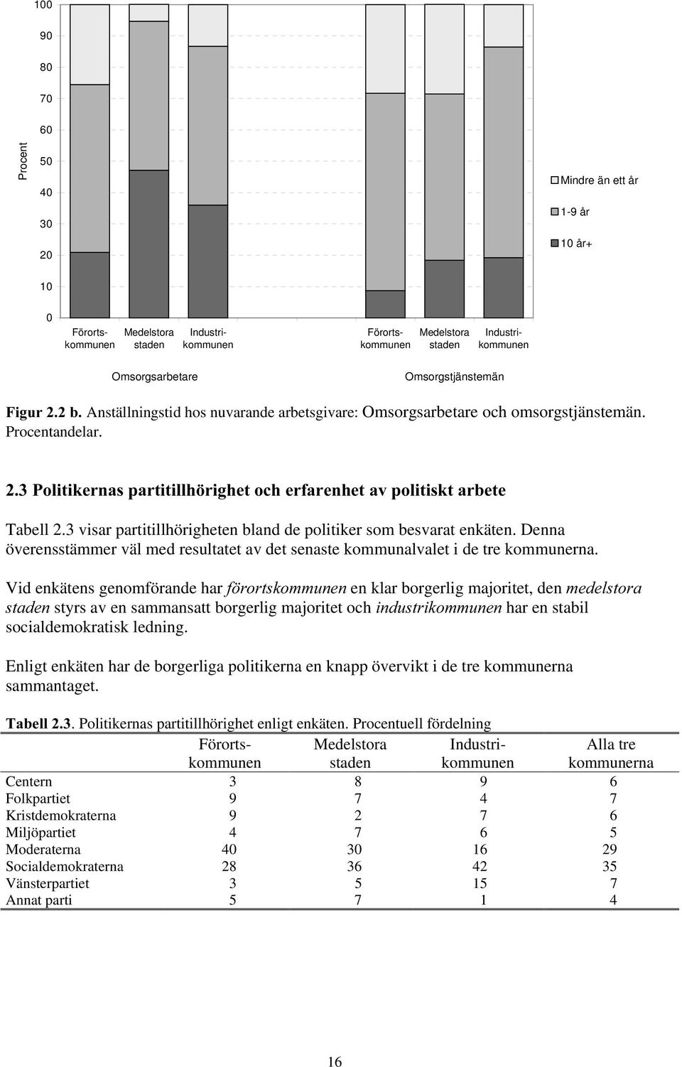 3 visar partitillhörigheten bland de politiker som besvarat enkäten. Denna överensstämmer väl med resultatet av det senaste kommunalvalet i de tre kommunerna.