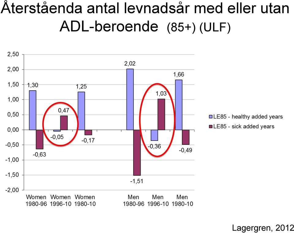 utan ADL-beroende