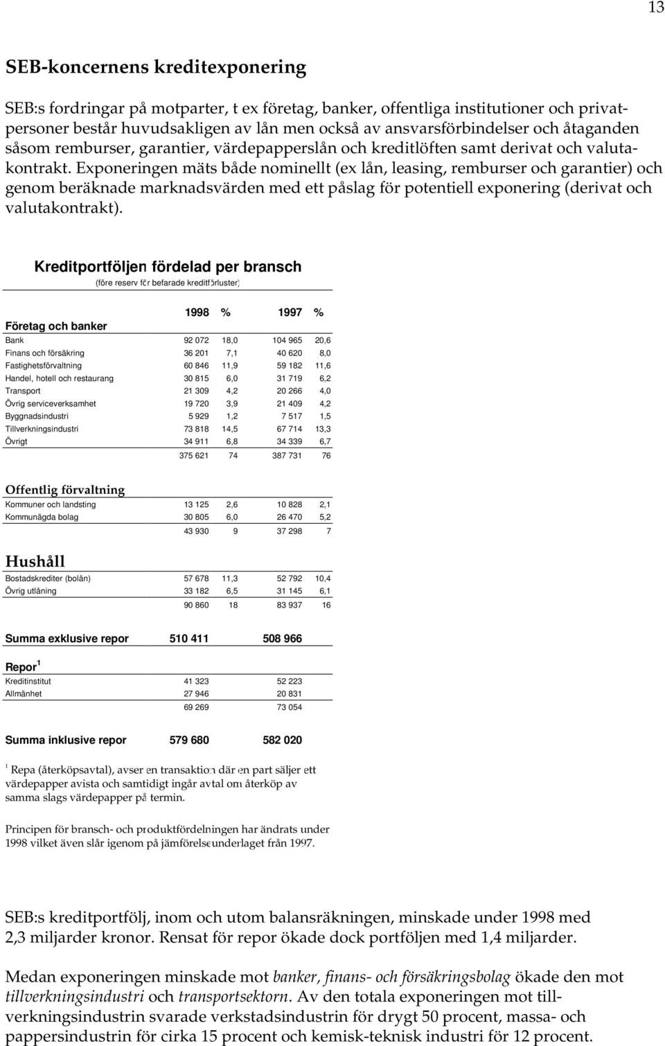 Exponeringen mäts både nominellt (ex lån, leasing, remburser och garantier) och genom beräknade marknadsvärden med ett påslag för potentiell exponering (derivat och valutakontrakt).