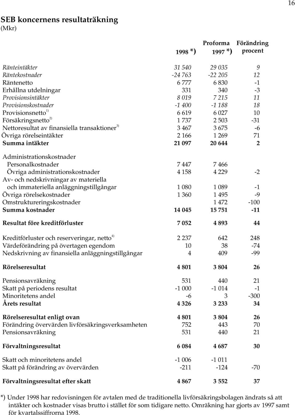 675-6 Övriga rörelseintäkter 2 166 1 269 71 Summa intäkter 21 097 20 644 2 Administrationskostnader Personalkostnader 7 447 7 466 Övriga administrationskostnader 4 158 4 229-2 Av- och nedskrivningar