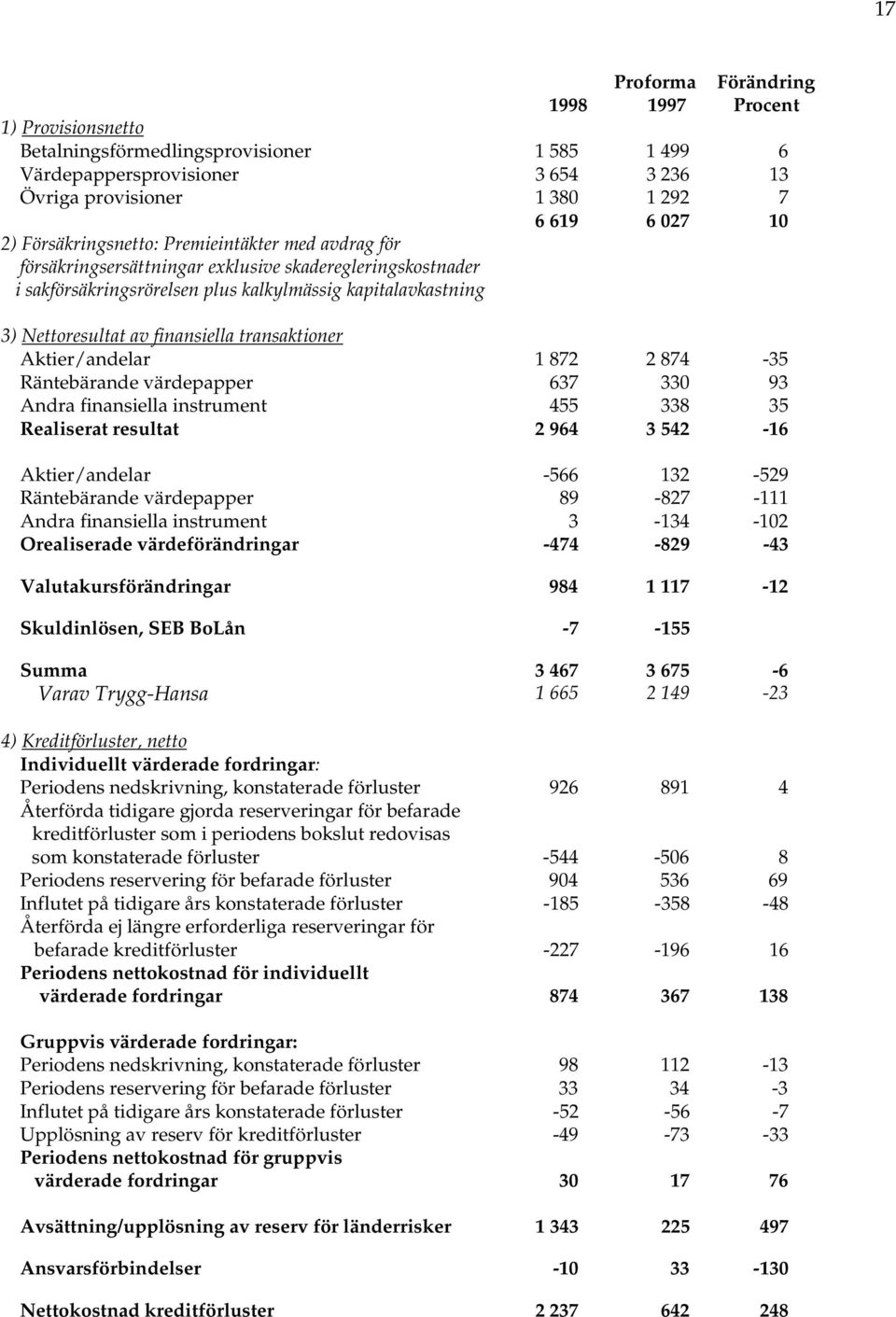 transaktioner Aktier/andelar 1 872 2 874-35 Räntebärande värdepapper 637 330 93 Andra finansiella instrument 455 338 35 Realiserat resultat 2 964 3 542-16 Aktier/andelar -566 132-529 Räntebärande