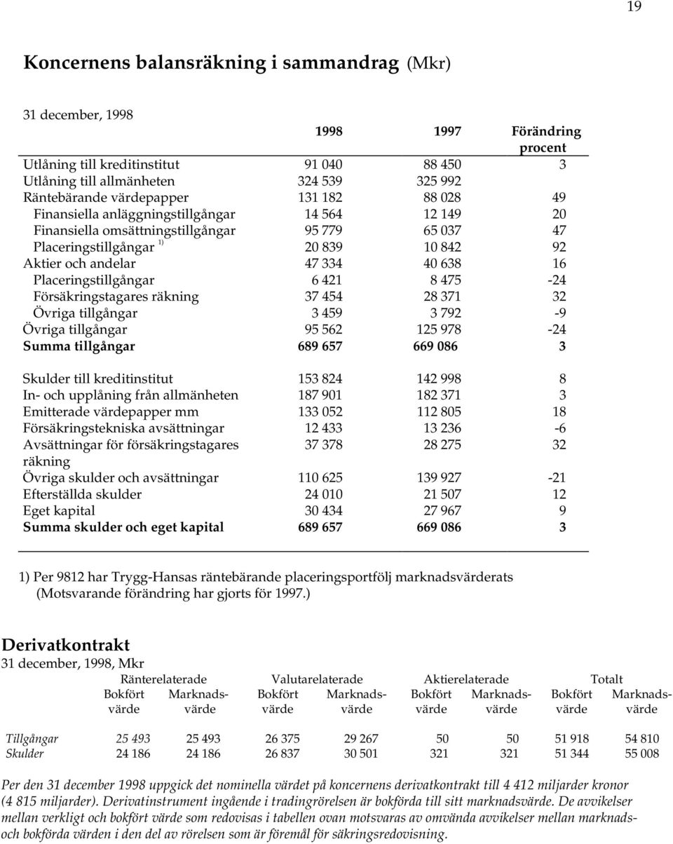 40 638 16 Placeringstillgångar 6 421 8 475-24 Försäkringstagares räkning 37 454 28 371 32 Övriga tillgångar 3 459 3 792-9 Övriga tillgångar 95 562 125 978-24 Summa tillgångar 689 657 669 086 3