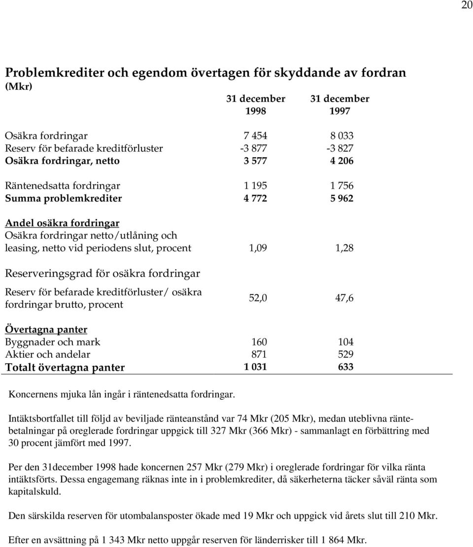 procent 1,09 1,28 Reserveringsgrad för osäkra fordringar Reserv för befarade kreditförluster/ osäkra fordringar brutto, procent 52,0 47,6 Övertagna panter Byggnader och mark 160 104 Aktier och