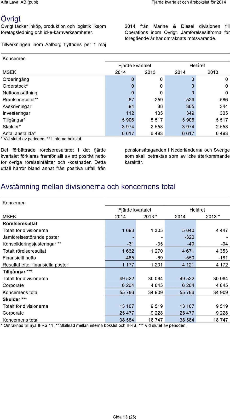 MSEK 2014 2013 2014 2013 Orderingång 0 0 0 0 Orderstock* 0 0 0 0 Nettoomsättning 0 0 0 0 Rörelseresultat** -87-259 -529-586 Avskrivningar 94 88 365 344 Investeringar 112 135 349 305 Tillgångar* 5 906