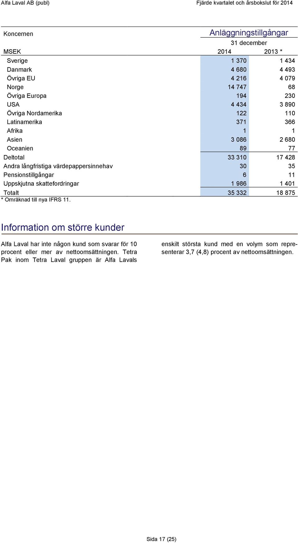 Uppskjutna skattefordringar 1 986 1 401 Totalt 35 332 18 875 * Omräknad till nya IFRS 11.