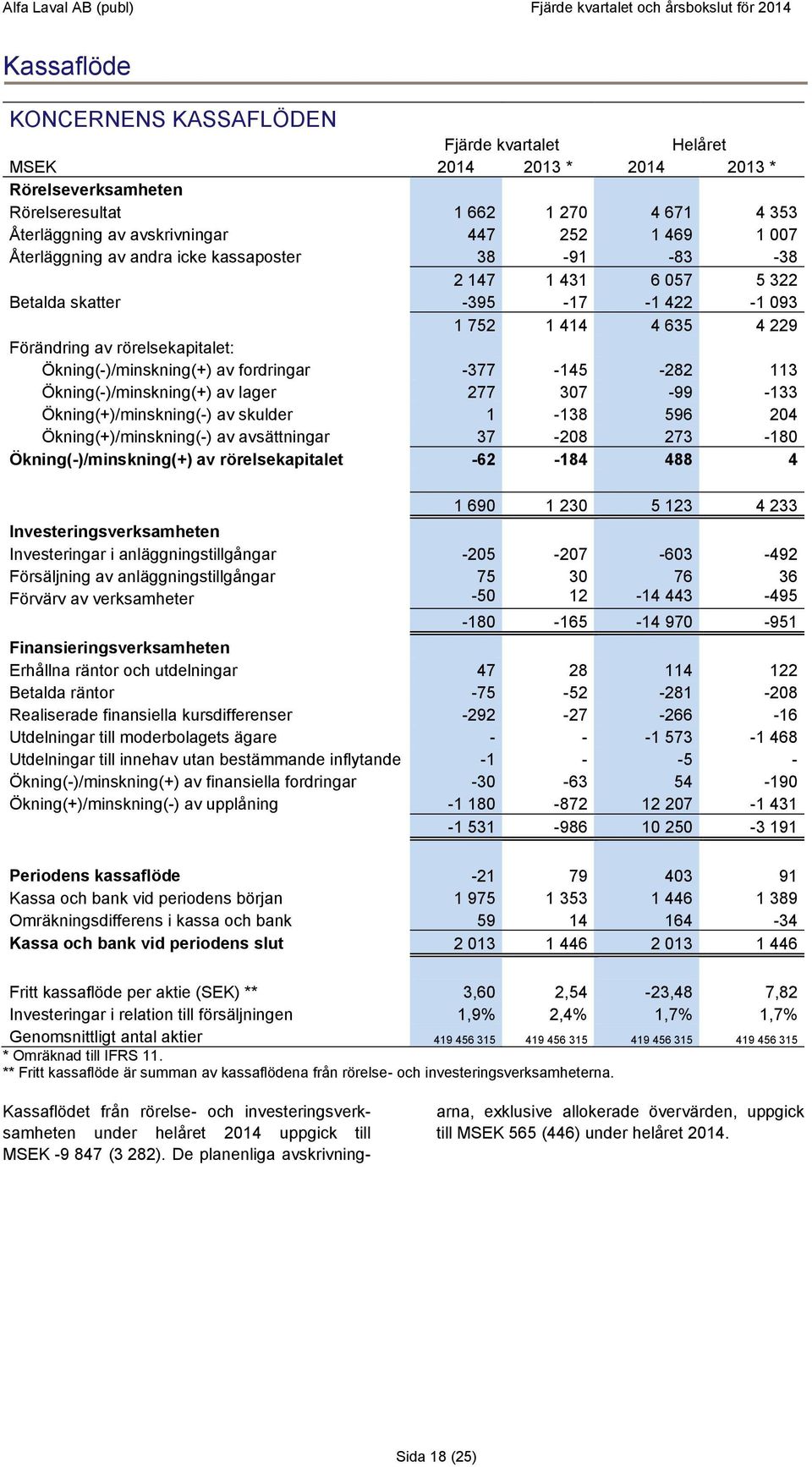 Ökning(-)/minskning(+) av lager 277 307-99 -133 Ökning(+)/minskning(-) av skulder 1-138 596 204 Ökning(+)/minskning(-) av avsättningar 37-208 273-180 Ökning(-)/minskning(+) av rörelsekapitalet