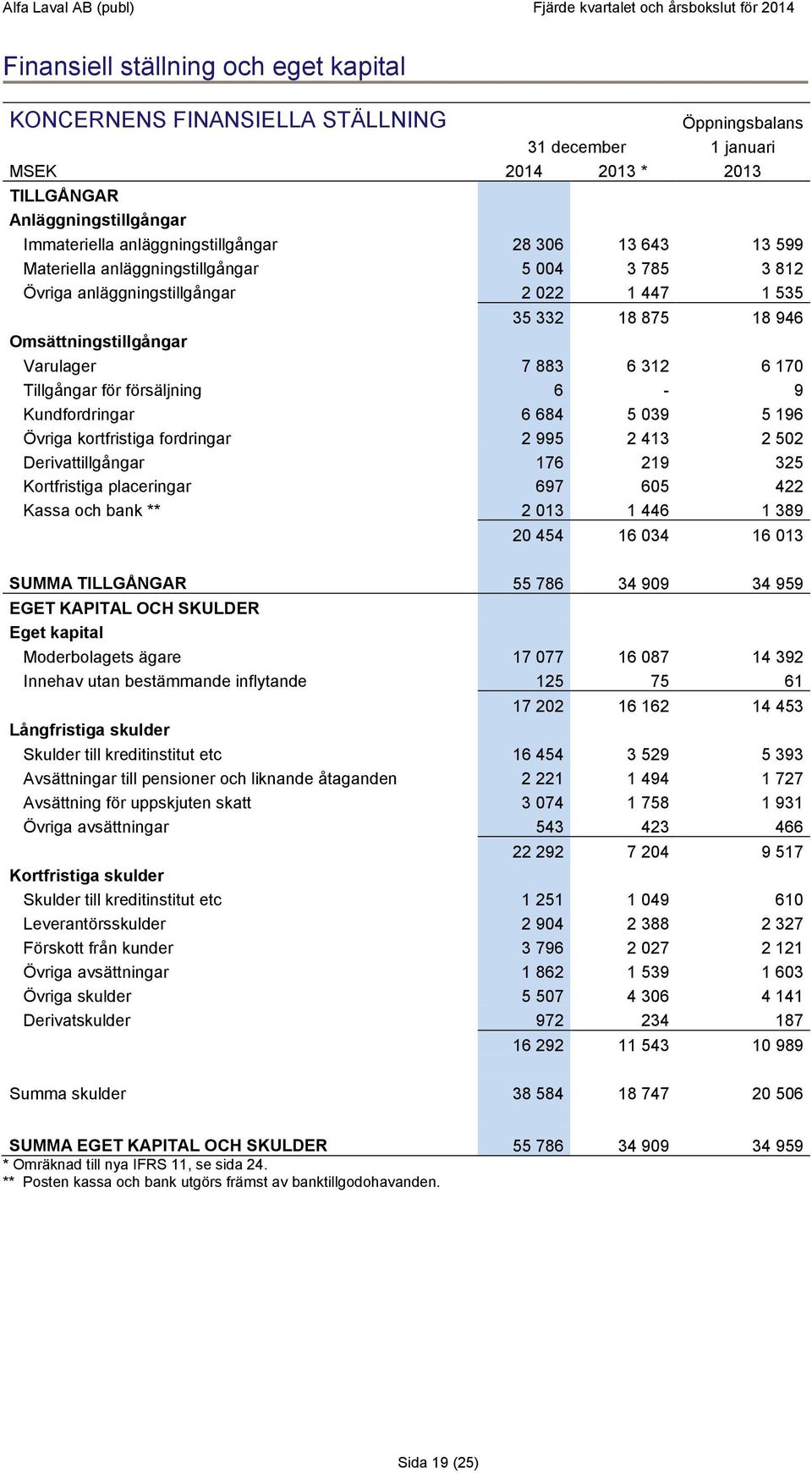 Tillgångar för försäljning 6-9 Kundfordringar 6 684 5 039 5 196 Övriga kortfristiga fordringar 2 995 2 413 2 502 Derivattillgångar 176 219 325 Kortfristiga placeringar 697 605 422 Kassa och bank ** 2