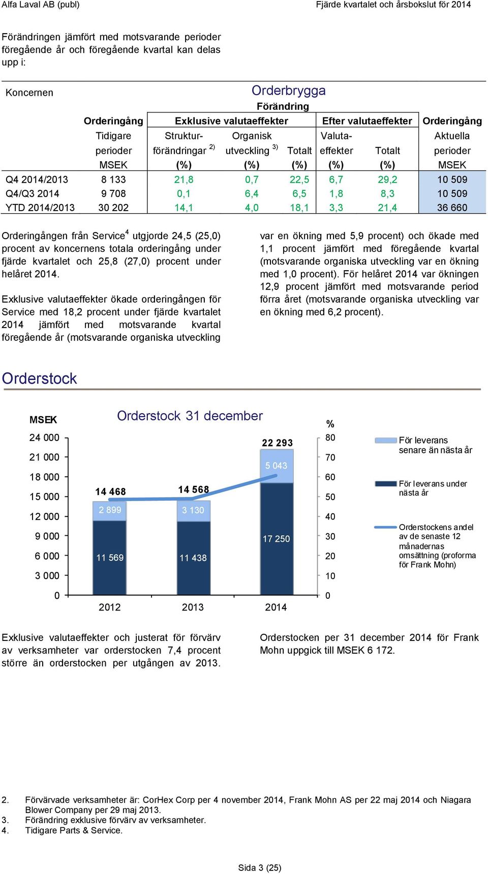 Q4/Q3 2014 9 708 0,1 6,4 6,5 1,8 8,3 10 509 YTD 2014/2013 30 202 14,1 4,0 18,1 3,3 21,4 36 660 Orderingången från Service 4 utgjorde 24,5 (25,0) procent av koncernens totala orderingång under fjärde