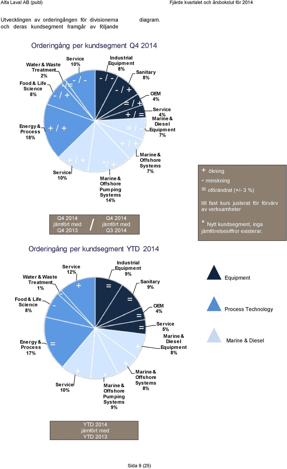 + + / + */ + Marine & Offshore Pumping Systems 14% = / + + / = = / - + / + Q4 2014 jämfört med Q4 2013 / Q4 2014 jämfört med Q3 2014 OEM 4% Service 4% Marine & Diesel Equipment 7% Marine & Offshore