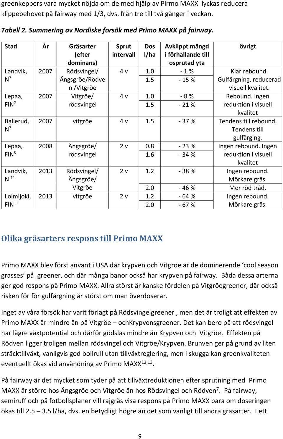 Stad År Gräsarter (efter dominans) Landvik, N 7 Lepaa, FIN 7 2007 Rödsvingel/ Ängsgröe/Rödve n /Vitgröe 2007 Vitgröe/ rödsvingel Sprut intervall Dos l/ha Avklippt mängd i förhållande till osprutad