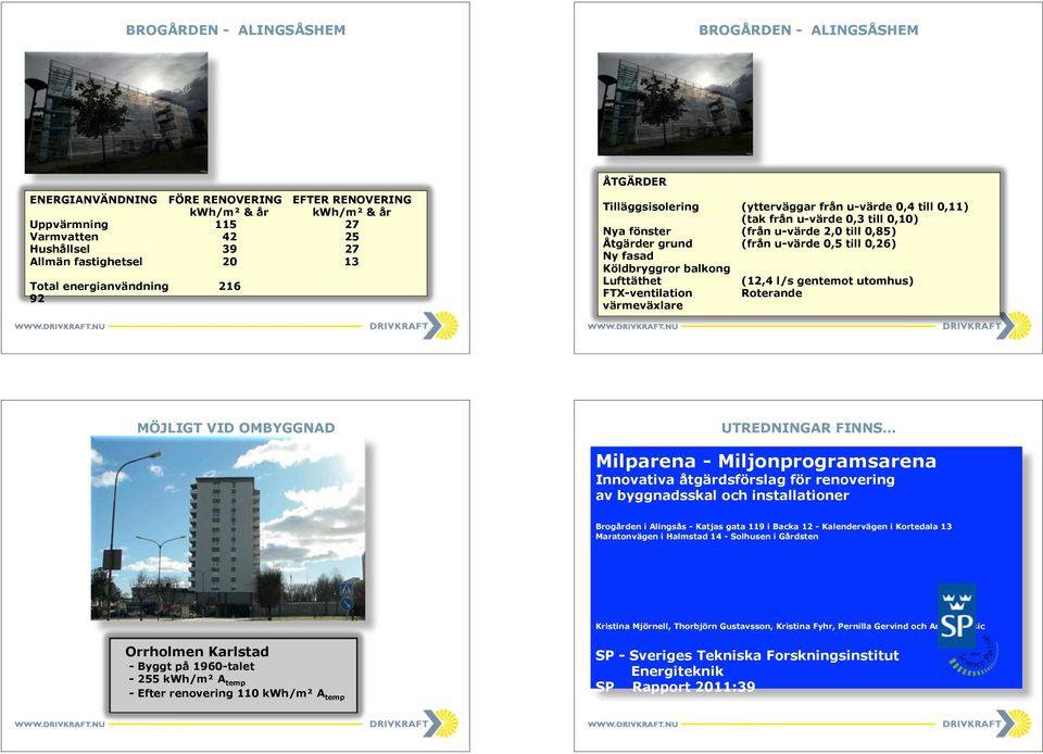 u-värde 0,5 till 0,26) Ny fasad Köldbryggror balkong Lufttäthet (12,4 l/s gentemot utomhus) FTX-ventilation Roterande värmeväxlare MÖJLIGT VID OMBYGGNAD UTREDNINGAR FINNS Milparena -