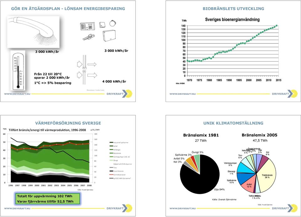 5% Kol 3% Värmepumpar 9 % Övrigt bränsle Naturgas Hetvatten 2 % 3 % Olja 4 % 5 % Torv 6 % Kol 6 % Källa: Svensk Fjärrvärme Olja 84% Elenergi 1 % Spillvärme 10 %