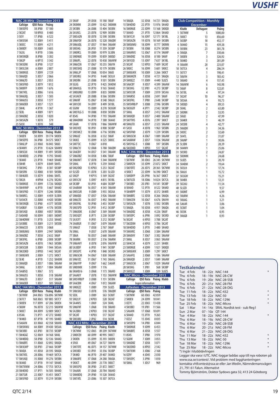 SM0IFP 5 JO99 1 676 17 SM7ATL 2 JO86 1 616 18 SM6UQL 3 JO57 1 583 19 SM6USS 3 JO58 1 577 20 SM6OER 3 JO57 1 521 21 SM4L 4 JP70 1 367 22 SE0L 4 JO89 1 071 23 SM6DBZ 2 JO58 1 020 24 SM5AZN 1 JO78 579