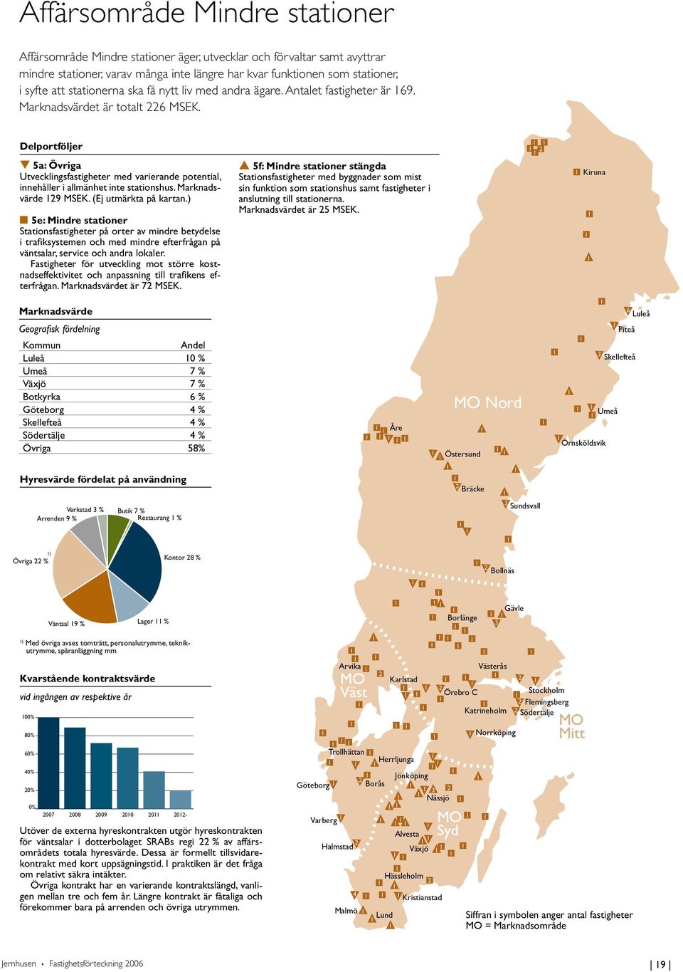 Delportföljer t 5a: Övriga Utvecklingsfastigheter med varierande potential, innehåller i allmänhet inte stationshus. Marknadsvärde 29 MSEK. (Ej utmärkta på kartan.