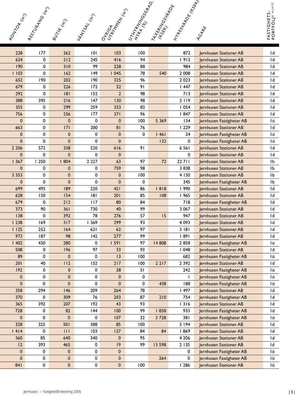 023 Jernhusen Stationer AB d 679 0 226 72 52 9 447 Jernhusen Stationer AB d 92 0 8 52 2 98 73 Jernhusen Stationer AB d 88 395 26 47 30 98 9 Jernhusen Stationer AB d 55 0 299 259 353 8 054 Jernhusen