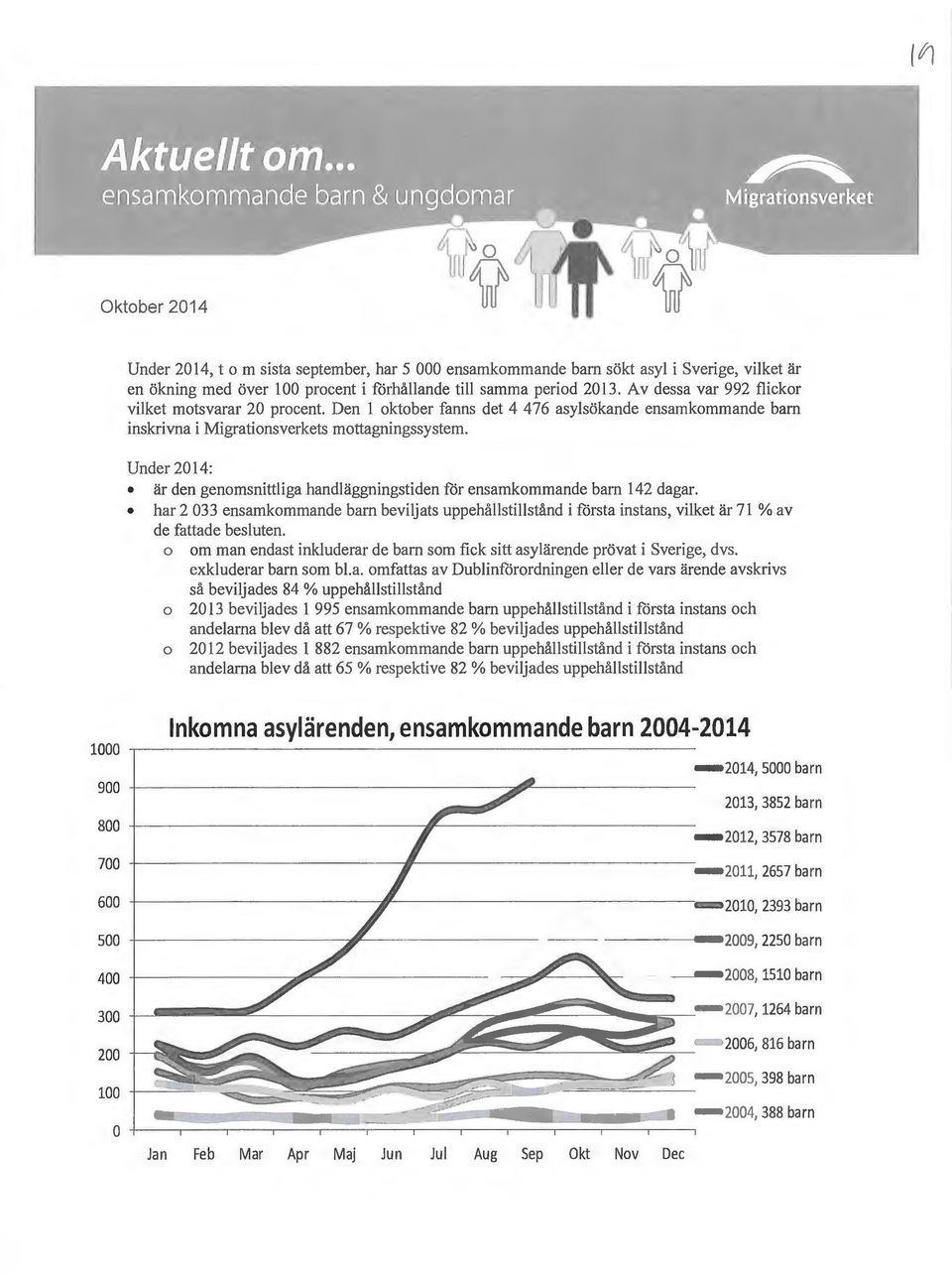 Under 2014: är den genomsnittliga handläggningstiden för ensamkommande barn 142 dagar. har 2 033 ensamkommande barn beviljats uppehållstillstånd i första instans, vilket är 71 %av de fattade besluten.