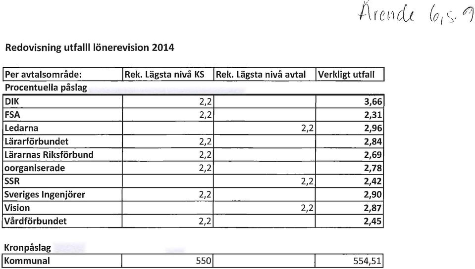 2,96 Lärarförbundet 2,2 2,84 Lärarnas Riksförbund 2,2 2,69 oorganiserade 2,2 2,78 SSR 2,2 2,42