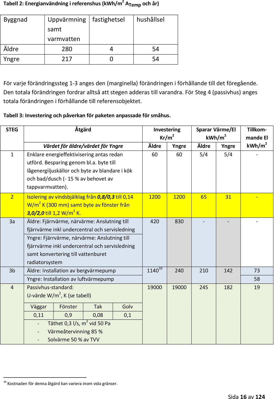 För Steg 4 (passivhus) anges totala förändringen i förhållande till referensobjektet. Tabell 3: Investering och påverkan för paketen anpassade för småhus.