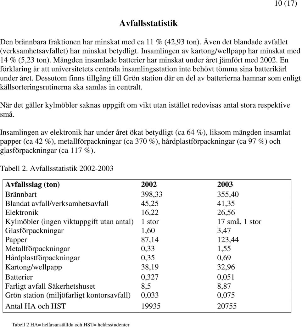 En förklaring är att universitetets centrala insamlingsstation inte behövt tömma sina batterikärl under året.