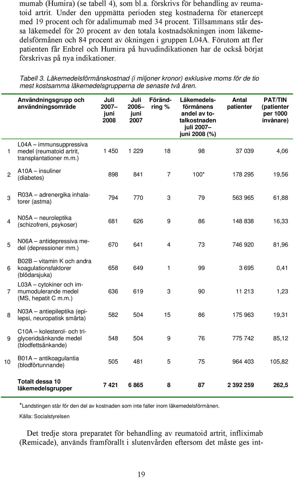 Förutom att fler patienten får Enbrel och Humira på huvudindikationen har de också börjat förskrivas på nya indikationer. Tabell 3.