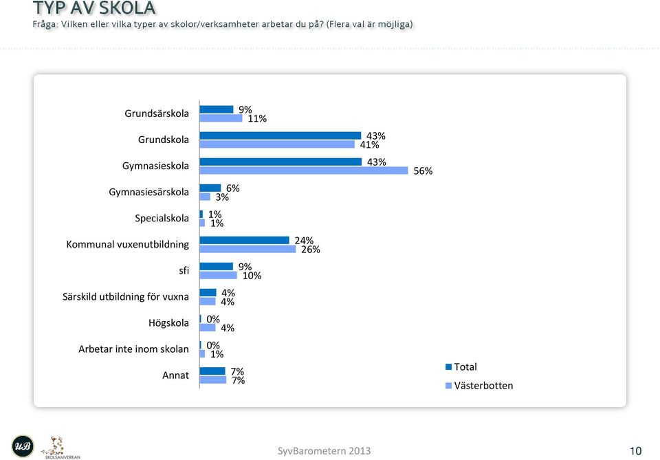 Gymnasiesärskola 6% 3% Specialskola 1% 1% Kommunal vuxenutbildning 24% 26% sfi 9% 10%