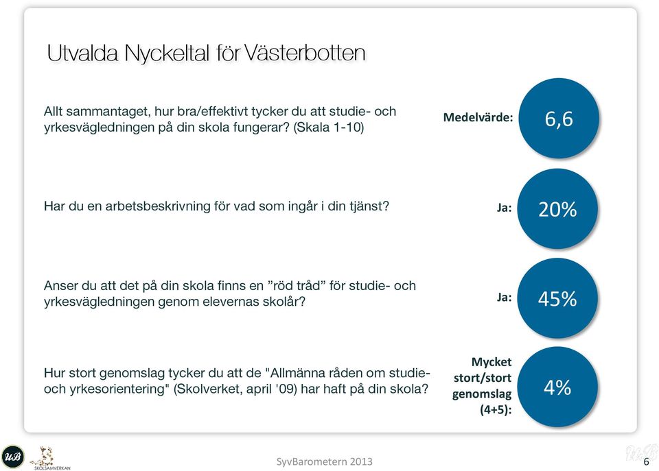 Ja: 20% Anser du att det på din skola finns en röd tråd för studie- och yrkesvägledningen genom elevernas skolår?