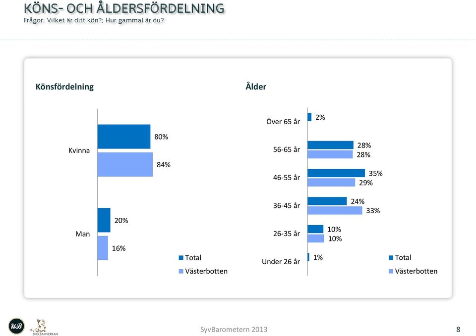 Könsfördelning Ålder Över 65 år 2% Kvinna 80% 84%