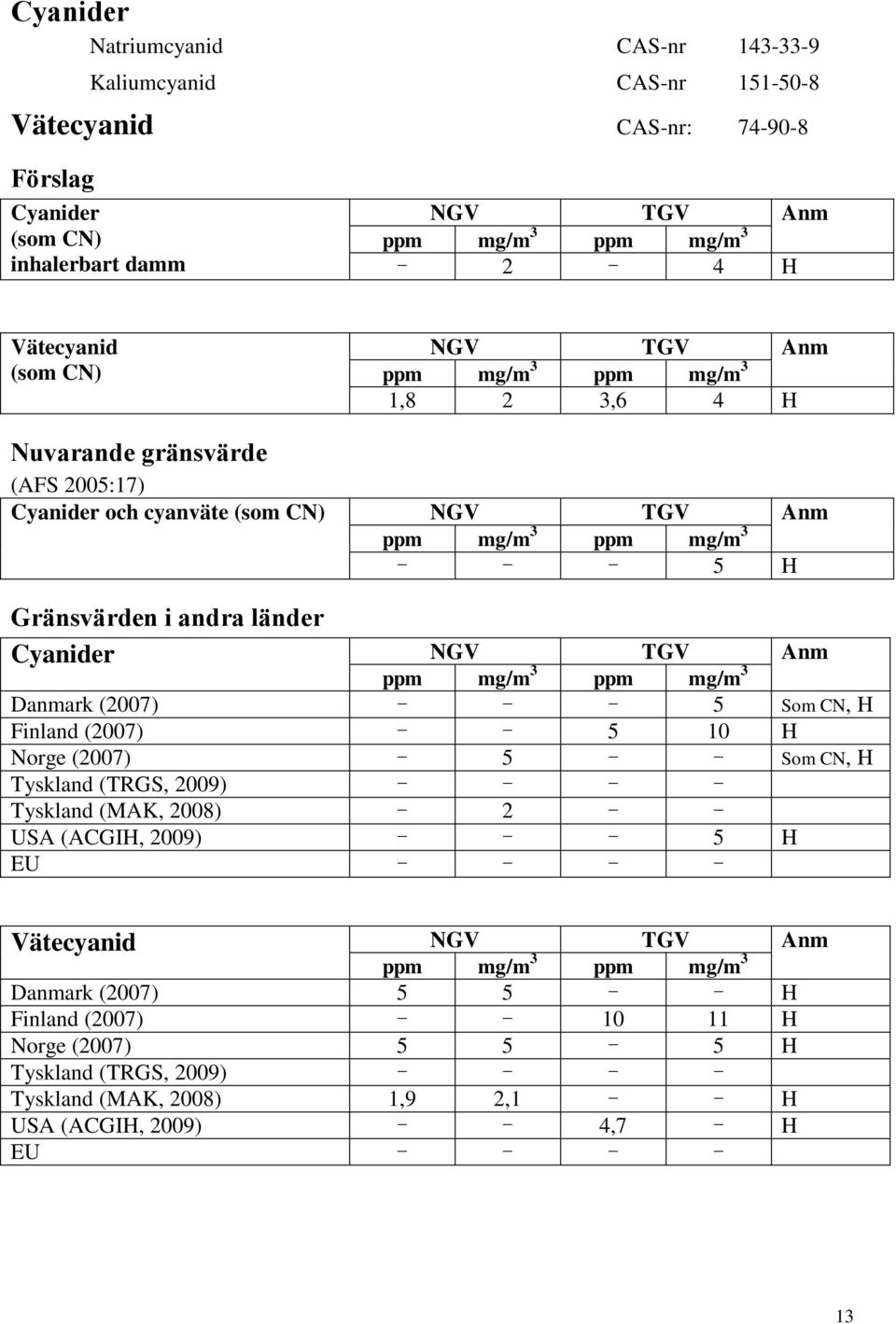 Cyanider NGV TGV Anm Danmark (2007) 5 Som CN, H Finland (2007) 5 10 H Norge (2007) 5 Som CN, H Tyskland (TRGS, 2009) Tyskland (MAK, 2008) 2 USA (ACGIH, 2009) 5 H