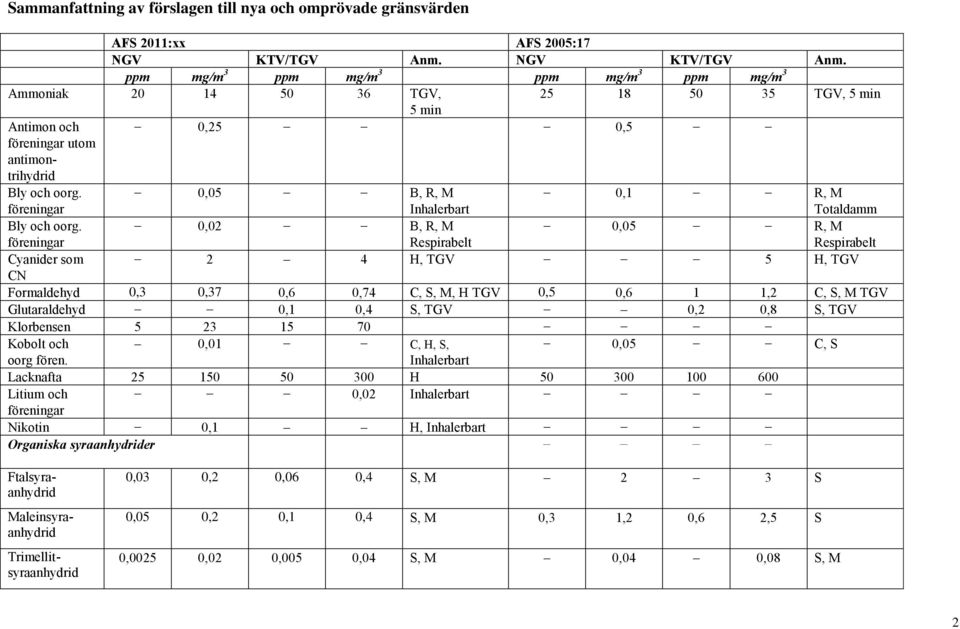 föreningar 0,05 B, R, M Inhalerbart 0,1 R, M Totaldamm Bly och oorg.
