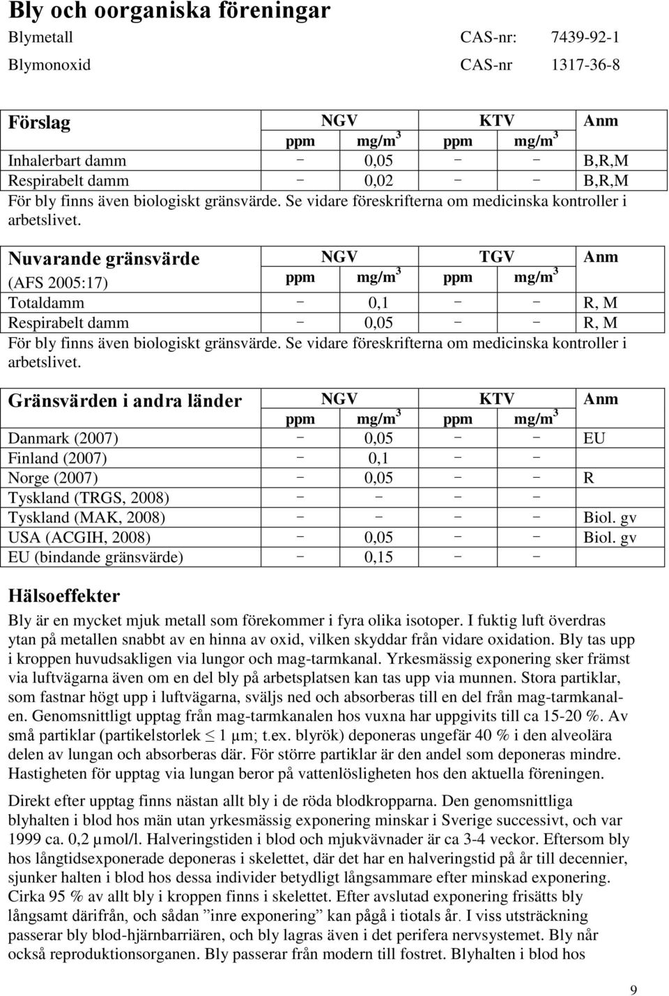 Nuvarande gränsvärde NGV TGV Anm (AFS 2005:17) Totaldamm 0,1 R, M Respirabelt damm 0,05 R, M För bly finns även biologiskt  Gränsvärden i andra länder NGV KTV Anm Danmark (2007) 0,05 EU Finland