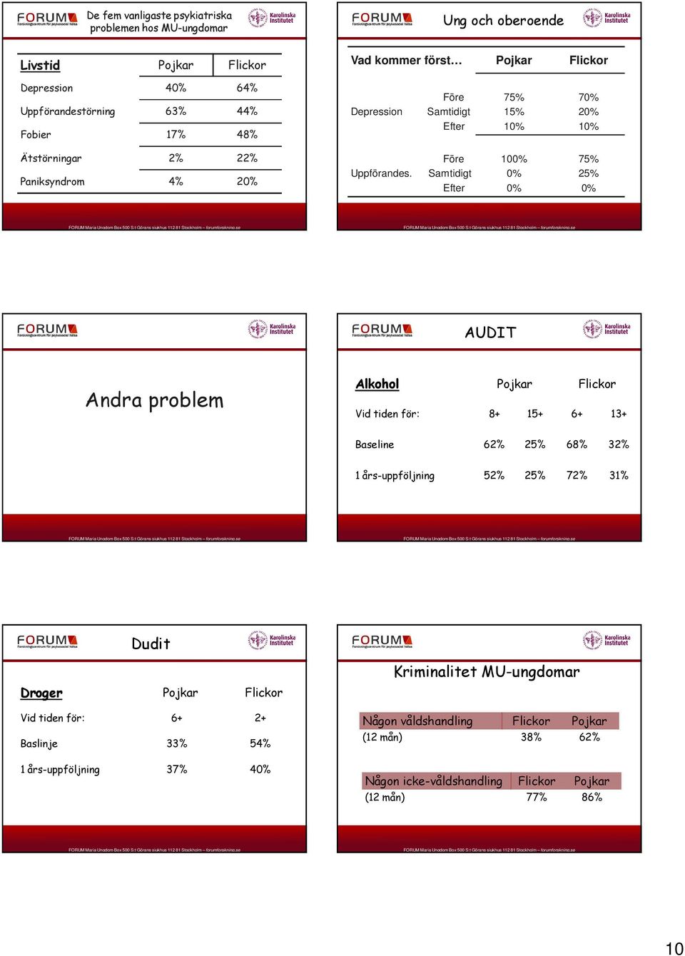 Före Samtidigt Efter 100% 0% 0% 75% 25% 0% AUDIT Andra problem Alkohol Pojkar Flickor Vid tiden för: 8+ 15+ 6+ 13+ Baseline 62% 25% 68% 32% 1 års-uppföljning 52% 25% 72% 31%