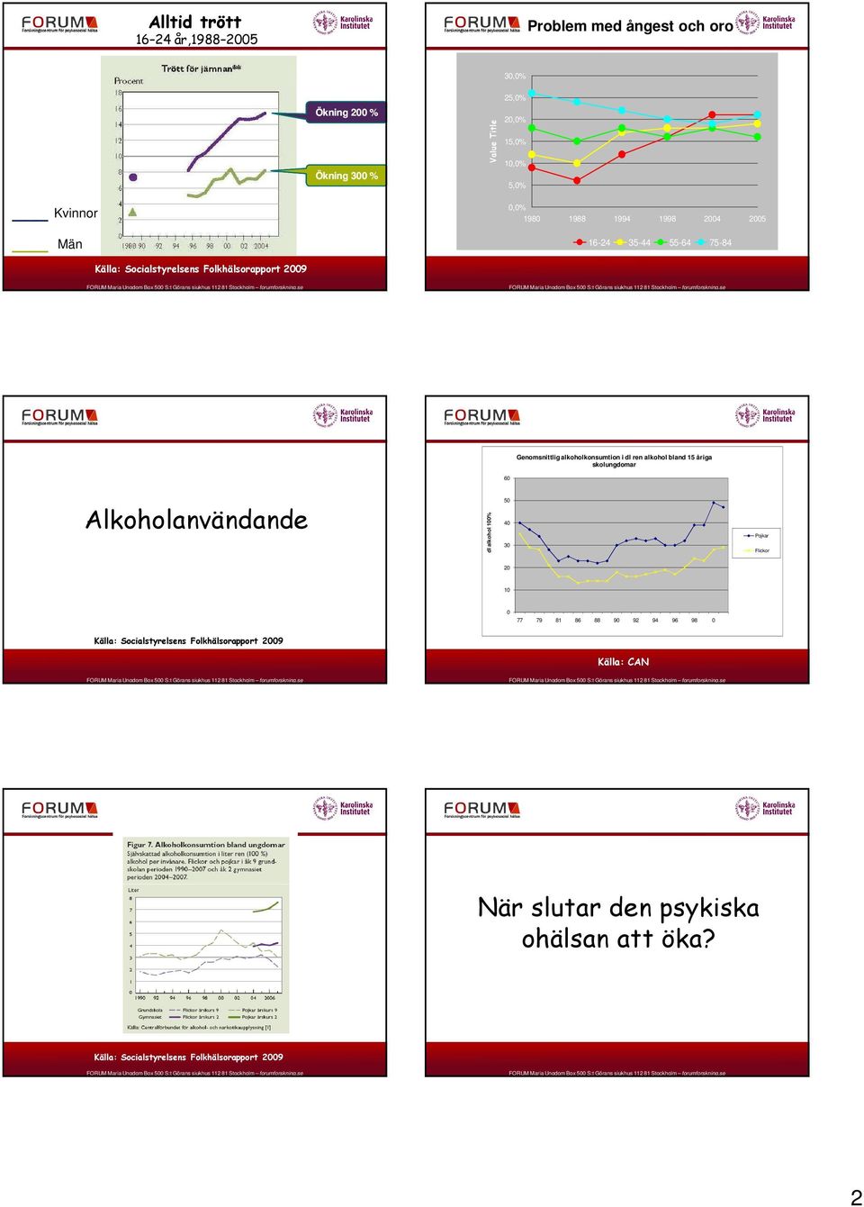 bland 15 åriga skolungdomar 60 Alkoholanvändande dl alkohol 100% 50 40 30 Pojkar Flickor 10 0 77 79 81 86 88 90 92 94 96 98 0