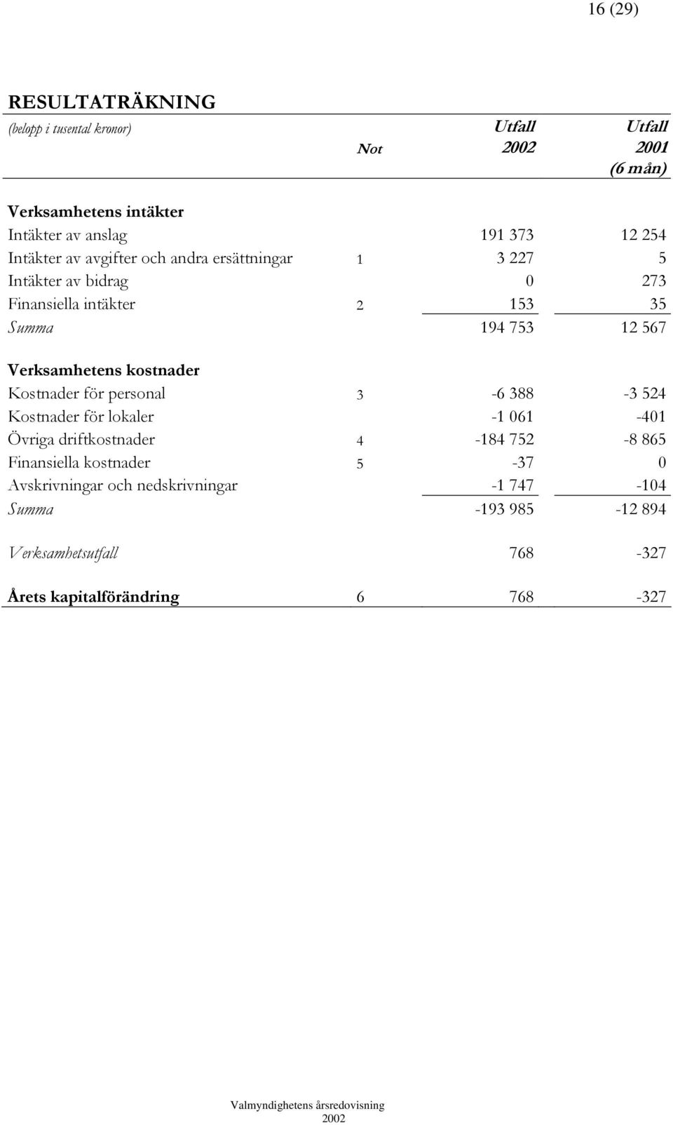 Verksamhetens kostnader Kostnader för personal 3-6 388-3 524 Kostnader för lokaler -1 061-401 Övriga driftkostnader 4-184 752-8 865