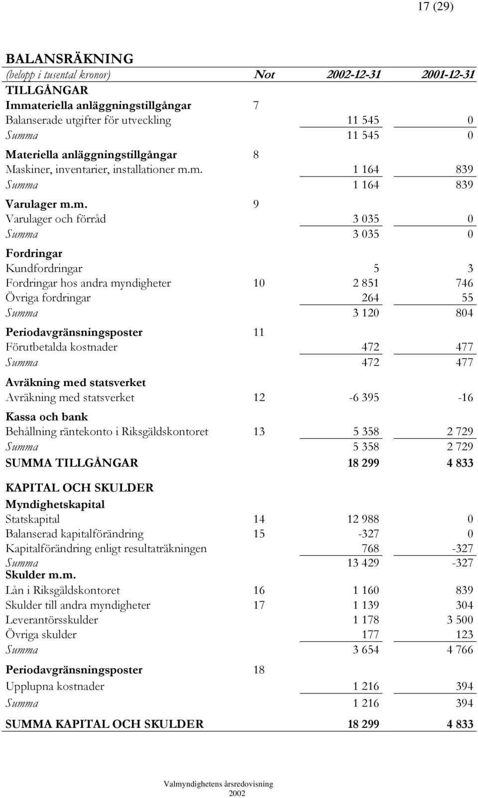 m. 1 164 839 Summa 1 164 839 Varulager m.m. 9 Varulager och förråd 3 035 0 Summa 3 035 0 Fordringar Kundfordringar 5 3 Fordringar hos andra myndigheter 10 2 851 746 Övriga fordringar 264 55 Summa 3