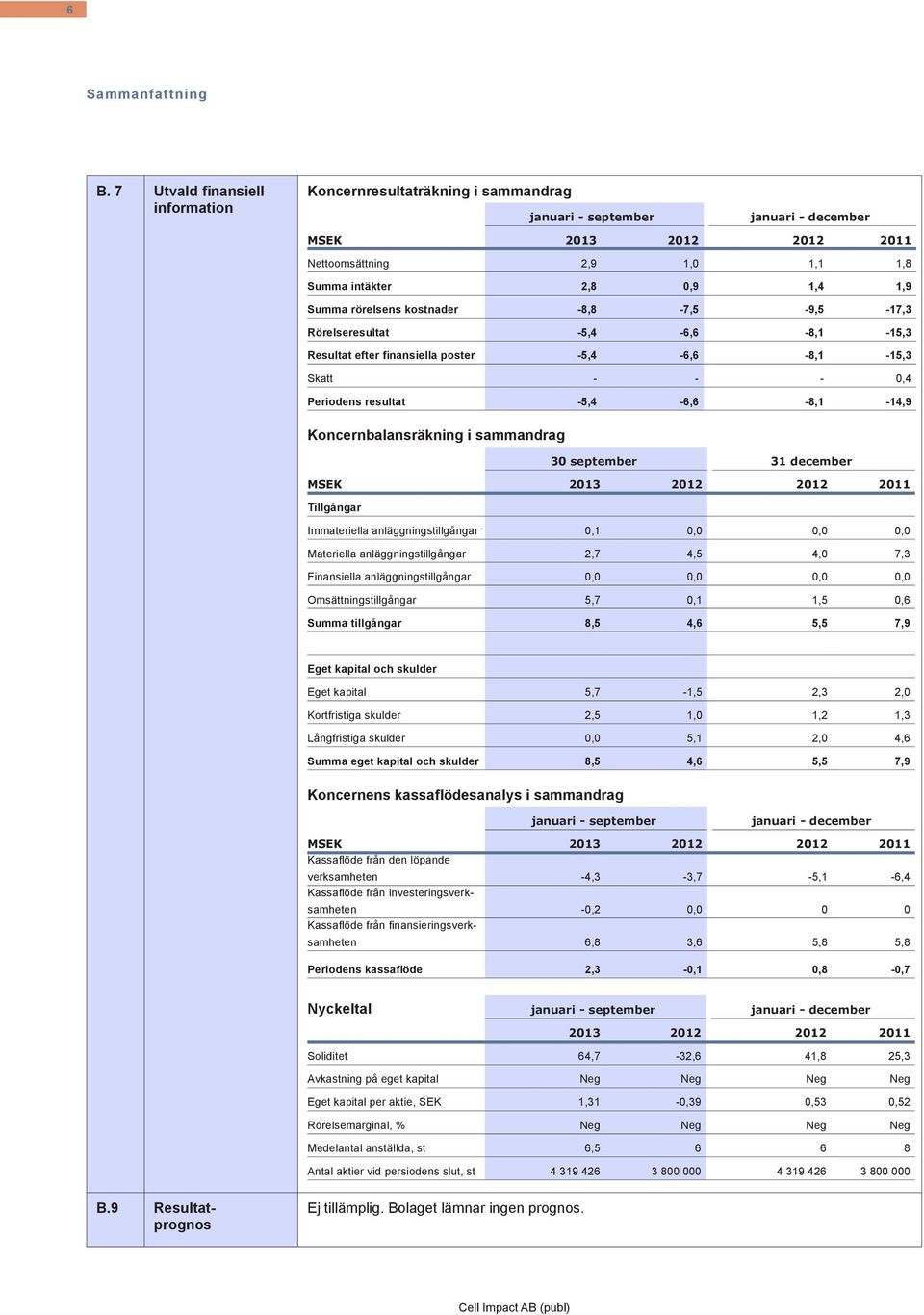 Summa rörelsens kostnader -8,8-7,5-9,5-17,3 Rörelseresultat -5,4-6,6-8,1-15,3 Resultat efter finansiella poster -5,4-6,6-8,1-15,3 Skatt - - - 0,4 Periodens resultat -5,4-6,6-8,1-14,9