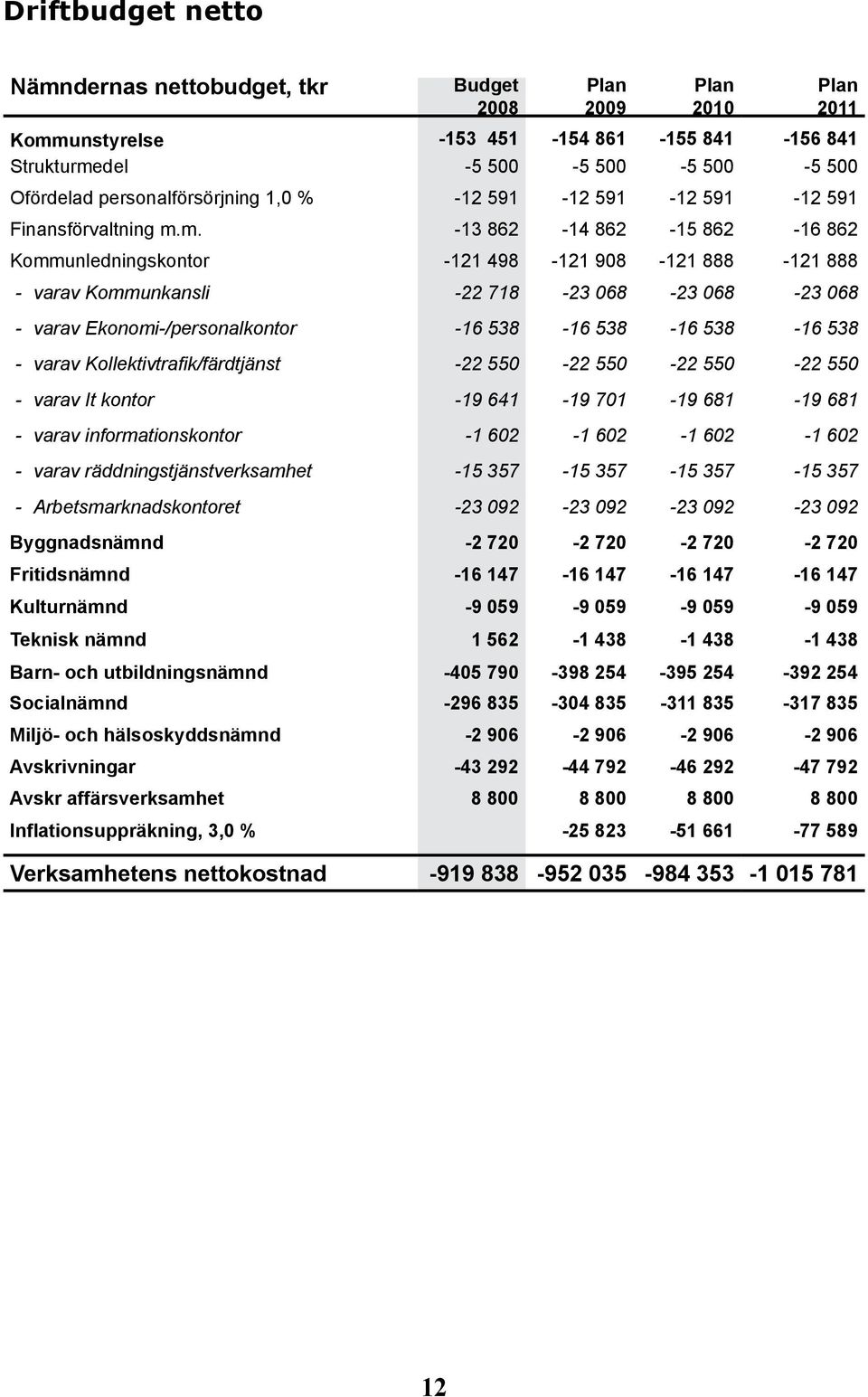 m. -13 862-14 862-15 862-16 862 Kommunledningskontor -121 498-121 908-121 888-121 888 -- varav Kommunkansli -22 718-23 068-23 068-23 068 -- varav Ekonomi-/personalkontor -16 538-16 538-16 538-16 538