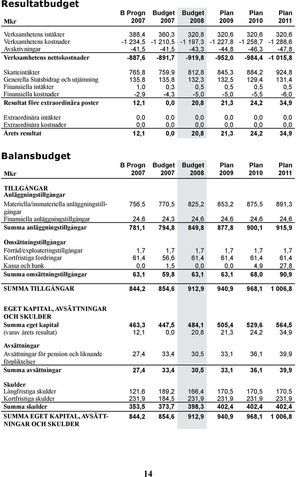 Statsbidrag och utjämning 135,8 135,8 132,3 132,5 129,4 131,4 Finansiella intäkter 1,0 0,3 0,5 0,5 0,5 0,5 Finansiella kostnader -2,9-4,3-5,0-5,0-5,5-6,0 Resultat före extraordinära poster 12,1 0,0