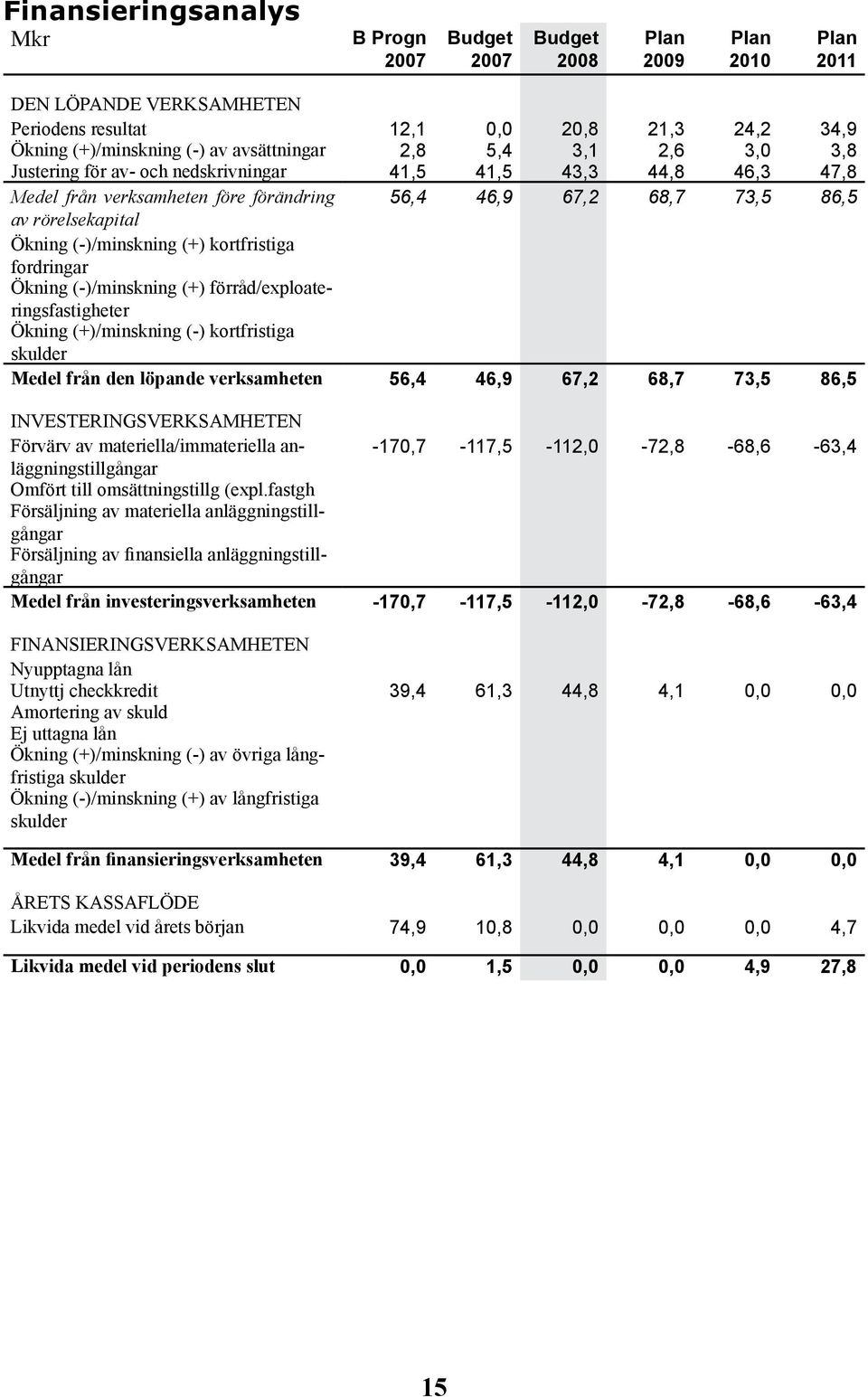 (-)/minskning (+) kortfristiga fordringar Ökning (-)/minskning (+) förråd/exploateringsfastigheter Ökning (+)/minskning (-) kortfristiga skulder Medel från den löpande verksamheten 56,4 46,9 67,2