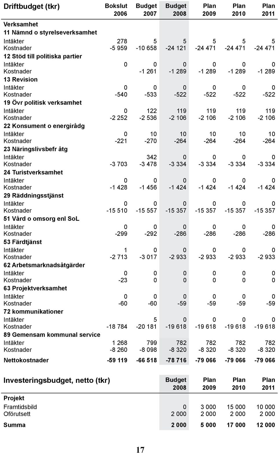 Kostnader -2 252-2 536-2 106-2 106-2 106-2 106 22 Konsument o energirådg Intäkter 0 10 10 10 10 10 Kostnader -221-270 -264-264 -264-264 23 Näringslivsbefr åtg Intäkter 342 0 0 0 0 Kostnader -3 703-3