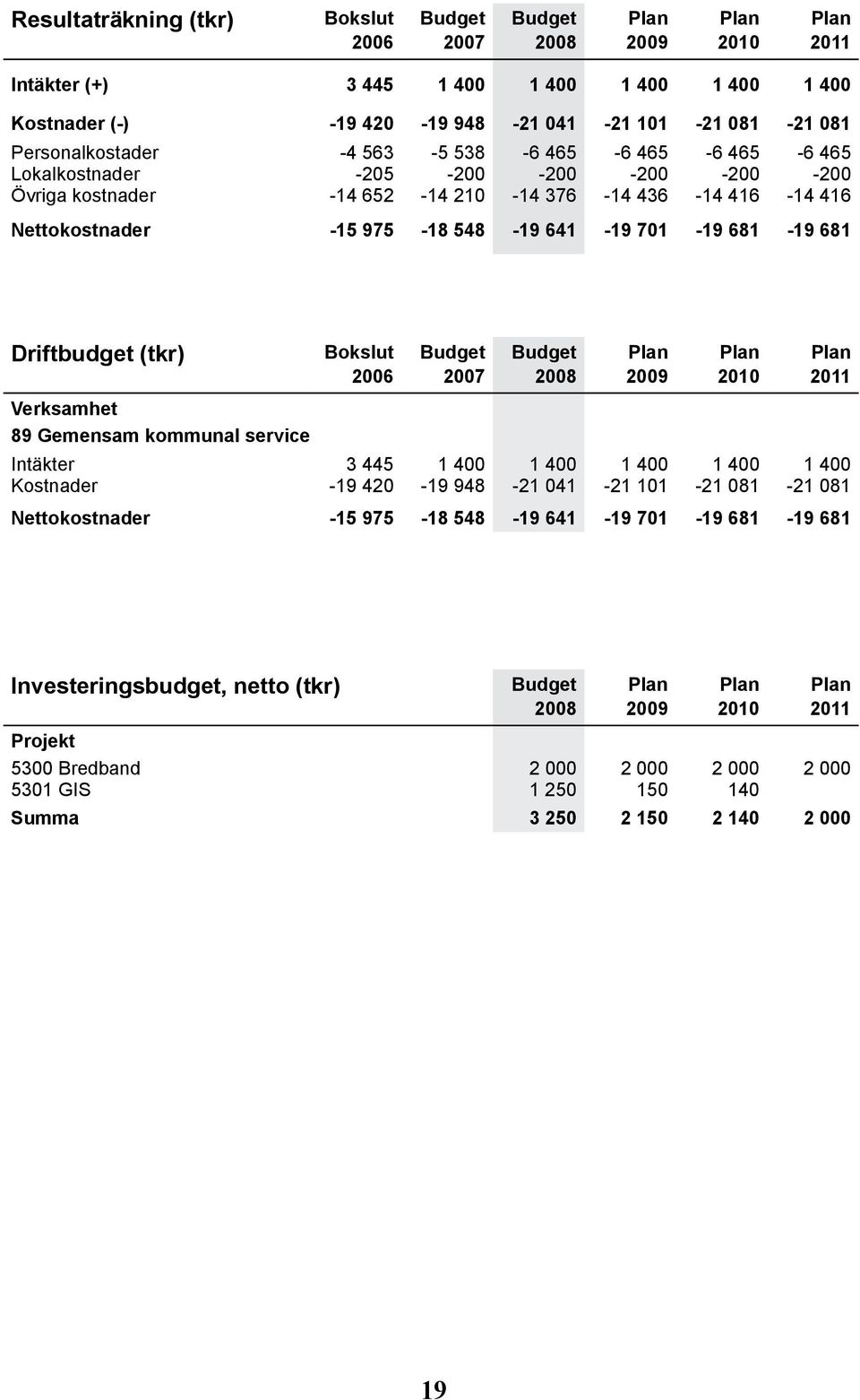 Bokslut Budget Budget Plan Plan Plan Verksamhet 89 Gemensam kommunal service Intäkter 3 445 1 400 1 400 1 400 1 400 1 400 Kostnader -19 420-19 948-21 041-21 101-21 081-21 081 Nettokostnader -15