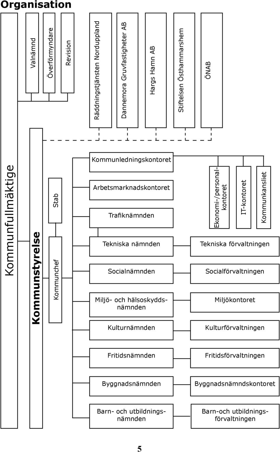hälsoskyddsnämnden Kulturnämnden Ekonomi-/personalkontoret IT-kontoret Kommunkansliet Tekniska förvaltningen Socialförvaltningen Miljökontoret