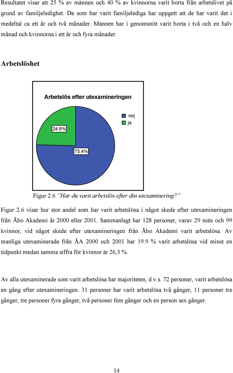 Männen har i genomsnitt varit borta i två och en halv månad och kvinnorna i ett år och fyra månader. Arbetslöshet Arbetslös efter utexamineringen 24.6% nej ja 75.4% Figur 2.