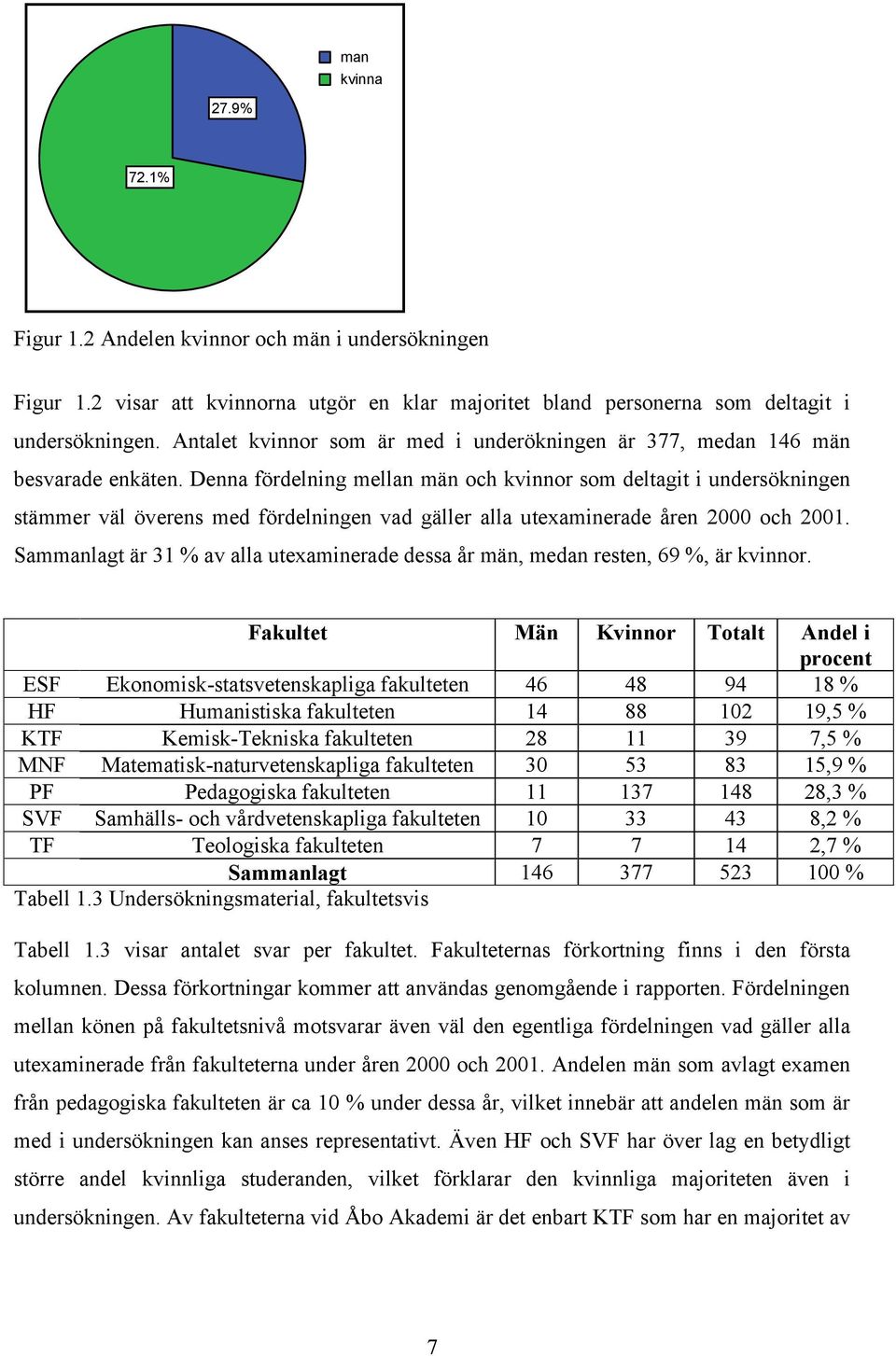 Denna fördelning mellan män och kvinnor som deltagit i undersökningen stämmer väl överens med fördelningen vad gäller alla utexaminerade åren 2000 och 2001.