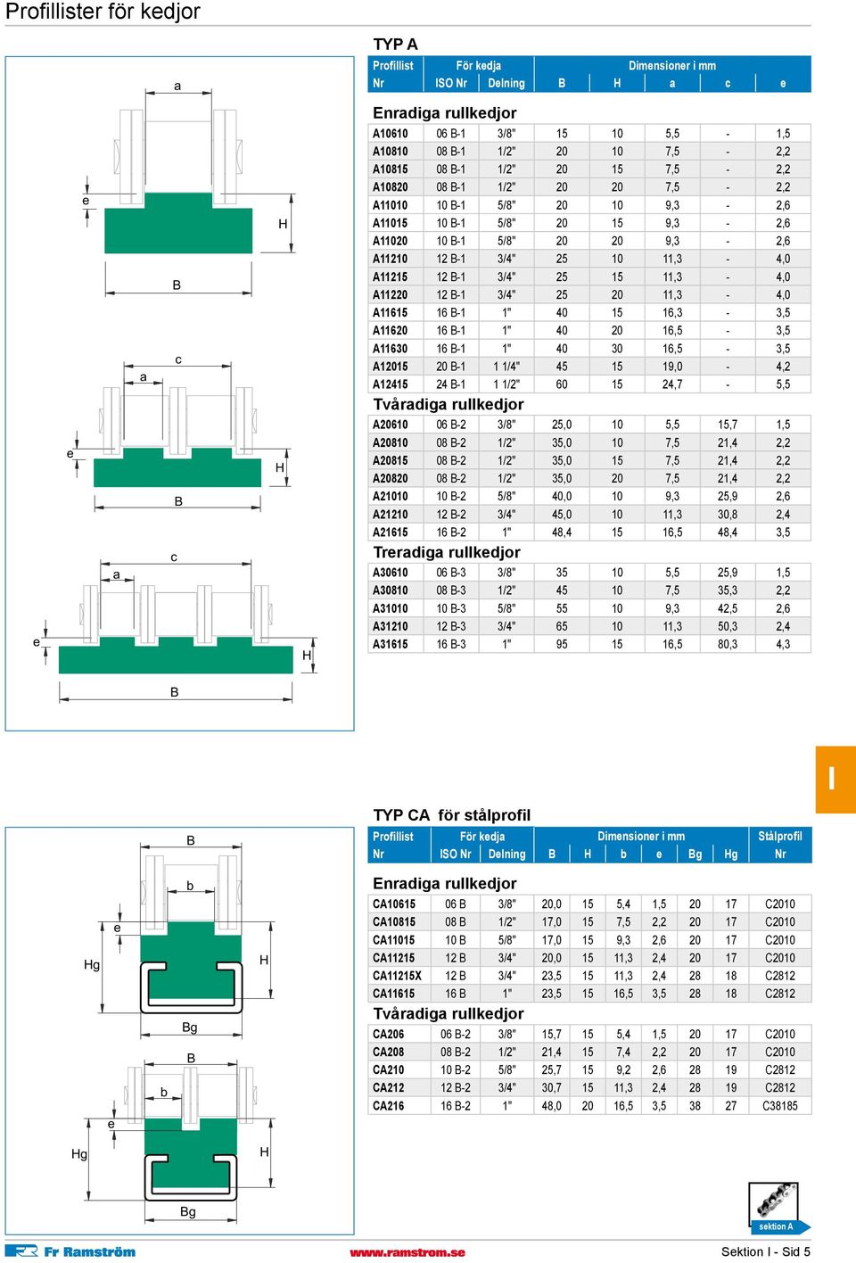 11,3-4,0 11615 16-1 1" 40 15 16,3-3,5 11620 16-1 1" 40 20 16,5-3,5 11630 16-1 1" 40 30 16,5-3,5 12015 20-1 1 1/4" 45 15 19,0-4,2 12415 24-1 1 1/2" 60 15 24,7-5,5 Tvåradiga rullkdjor 20610 06-2 3/8"