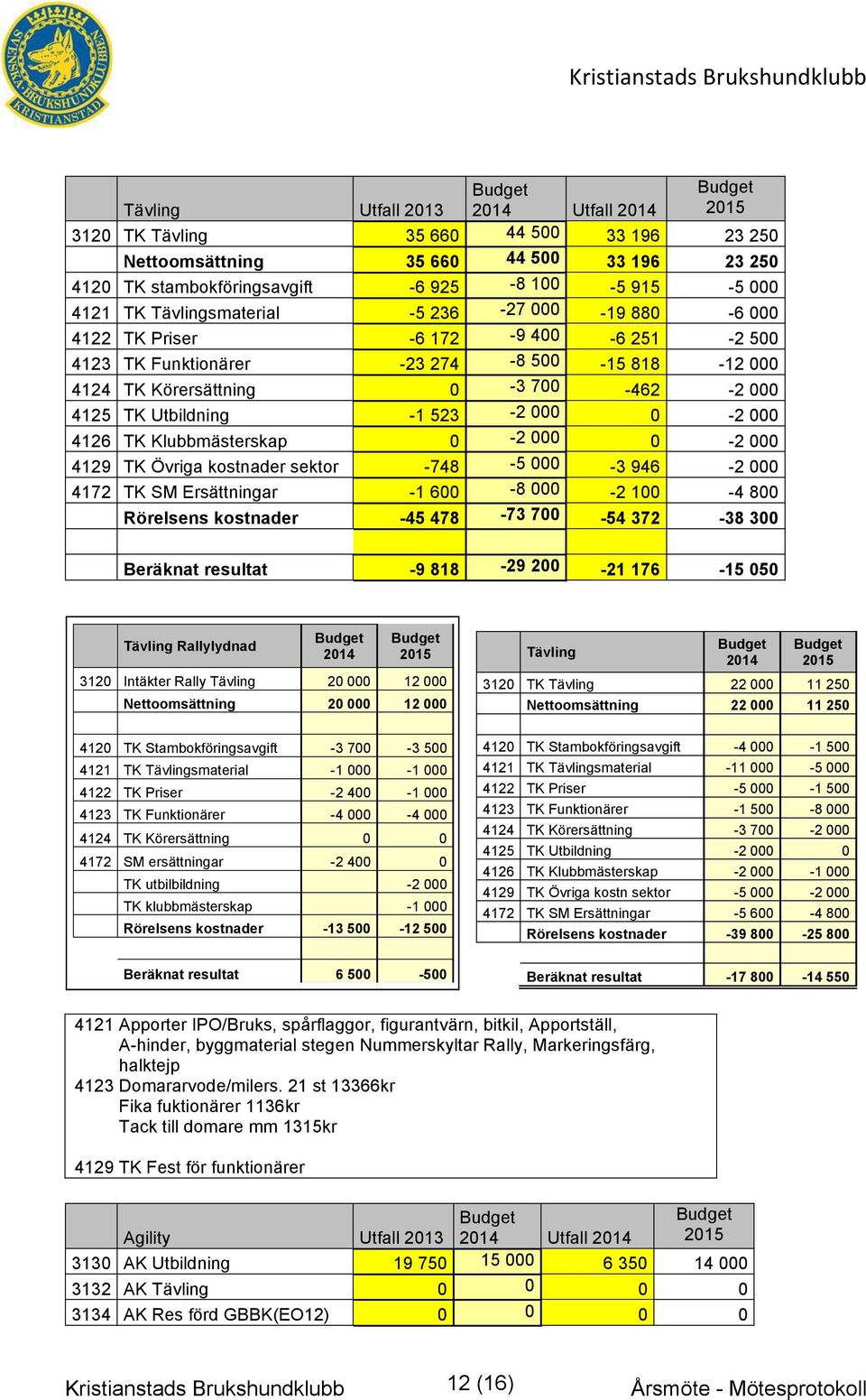 Utbildning -1 523-2 000 0-2 000 4126 TK Klubbmästerskap 0-2 000 0-2 000 4129 TK Övriga kostnader sektor -748-5 000-3 946-2 000 4172 TK SM Ersättningar -1 600-8 000-2 100-4 800 Rörelsens kostnader -45