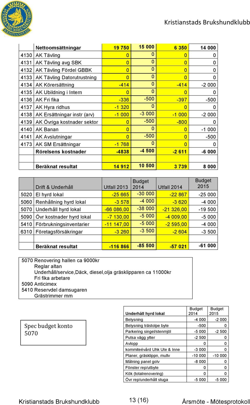 000-2 000 4139 AK Övriga kostnader sektor 0-500 -800 0 4140 AK Banan 0 0 0-1 000 4141 AK Avslutningar 0-500 0-500 4173 AK SM Ersättningar -1 768 0 0 0 Rörelsens kostnader -4838-4 500-2 611-6 000