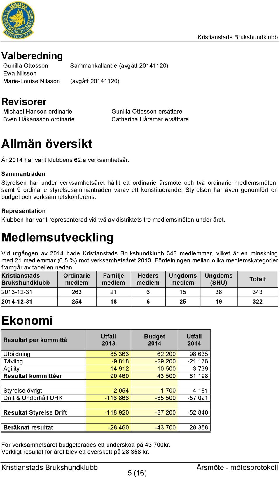 Sammanträden Styrelsen har under verksamhetsåret hållit ett ordinarie årsmöte och två ordinarie medlemsmöten, samt 9 ordinarie styrelsesammanträden varav ett konstituerande.