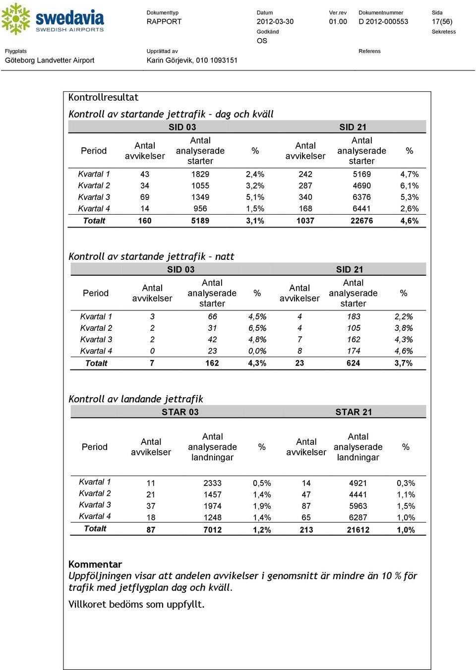 43 1829 2,4% 242 5169 4,7% Kvartal 2 34 155 3,2% 287 469 6,1% Kvartal 3 69 1349 5,1% 34 6376 5,3% Kvartal 4 14 956 1,5% 168 6441 2,6% Totalt 16 5189 3,1% 137 22676 4,6% % Kontroll av startande