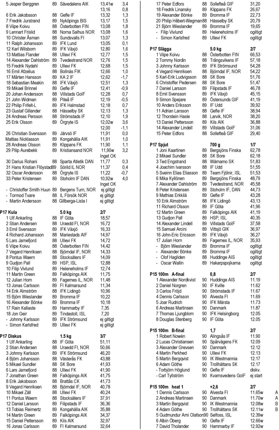 12,77 1,5 14 Alexander Dahlström 89 Tvedestrand NOR 12,76 1,5 15 Fredrik Nydahl 89 Ullevi FK 12,68 1,5 16 Emil Afzelius 88 Bollnäs FIK 12,66 1,0 17 Mårten Hansson 89 KA 2 IF 12,62-1,7 18 Sebastian